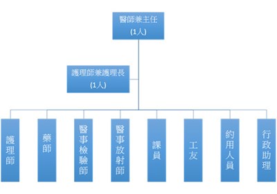 組織圖